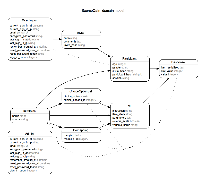 Domain model