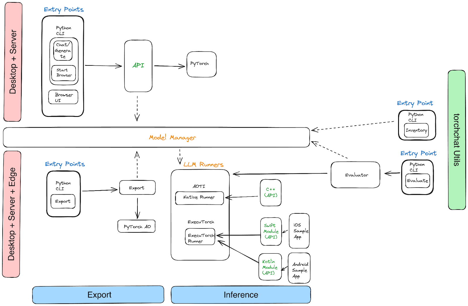 System Overview