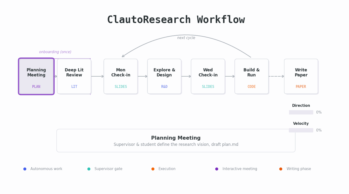 ClautoResearch Workflow