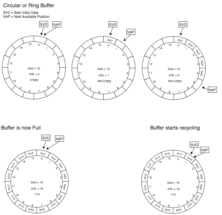 Circular Buffer