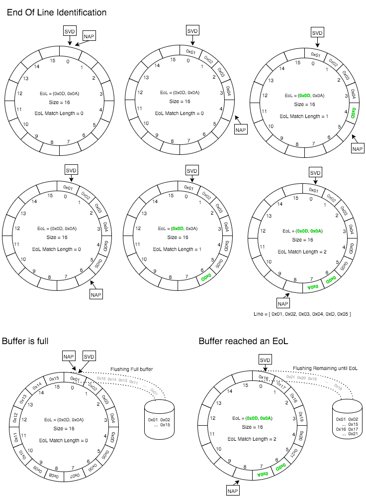 End Of Line Buffer