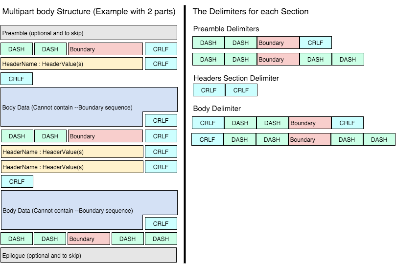 Multipart Message Structure