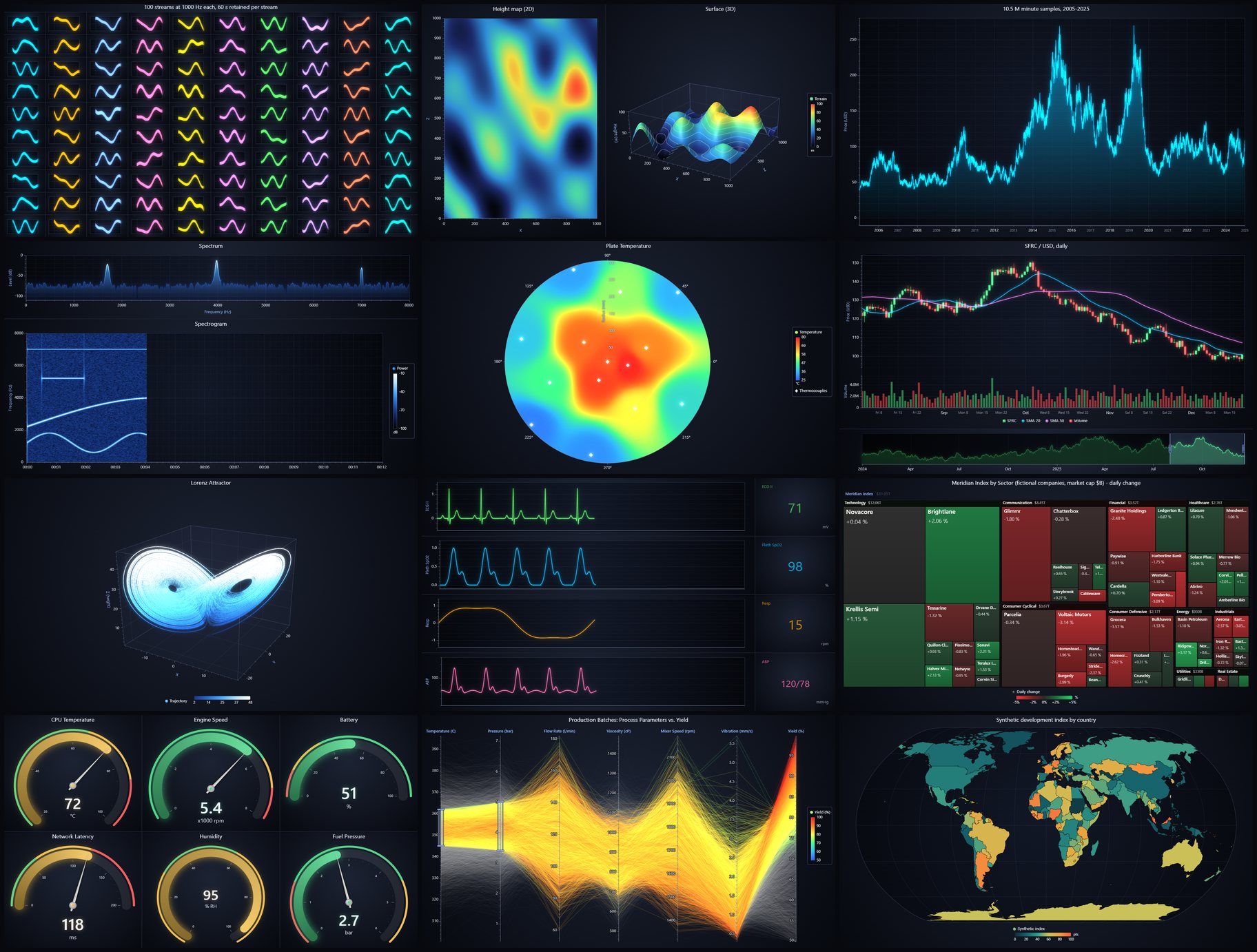Sferic gallery: real-time dashboards, 3D surfaces, heatmaps, trading, polar, treemap, gauges, parallel coordinates, map