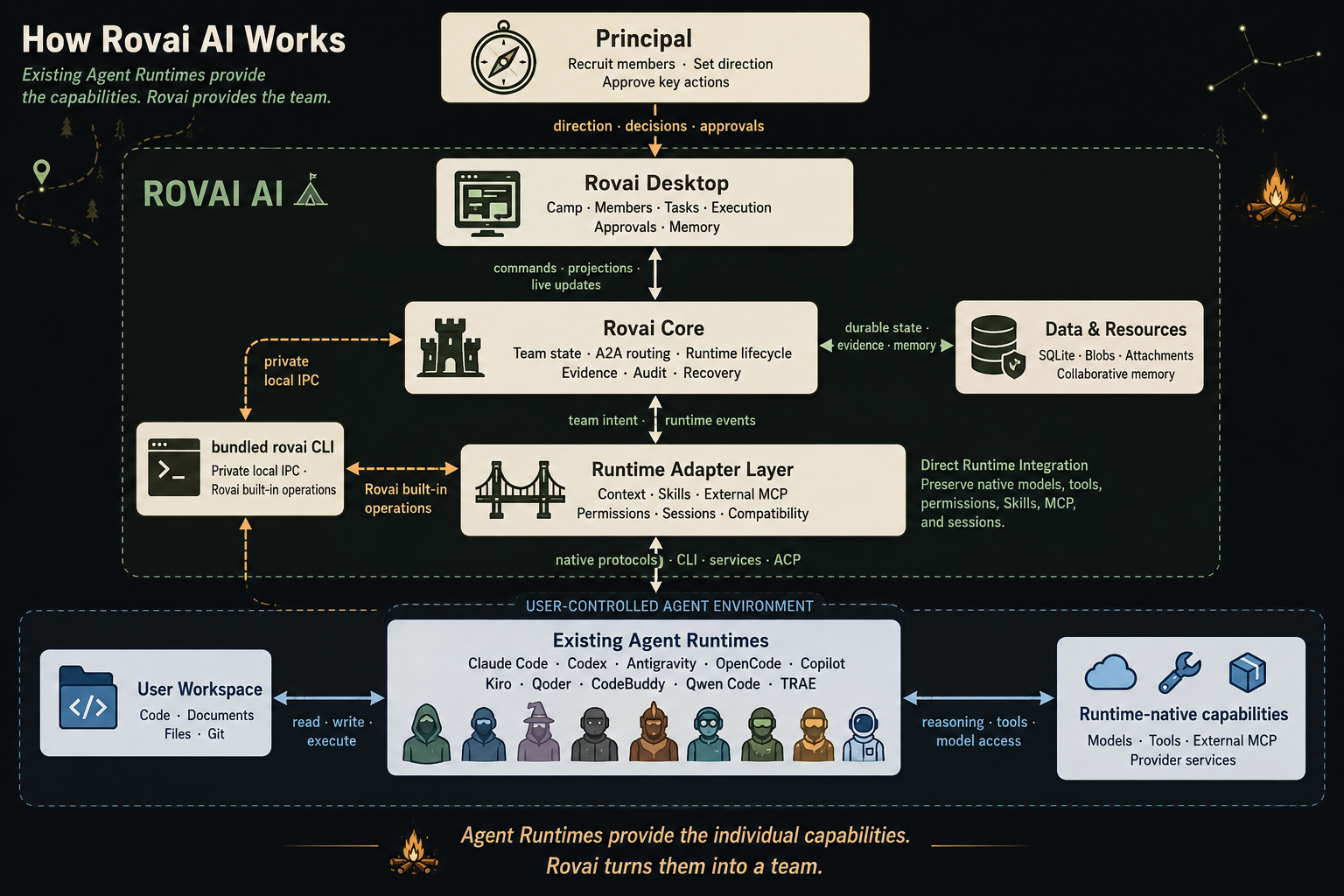 Rovai AI architecture showing the Principal, Desktop, Core, Runtime Adapter Layer, Agent Runtimes, user workspace, and Runtime-native capabilities