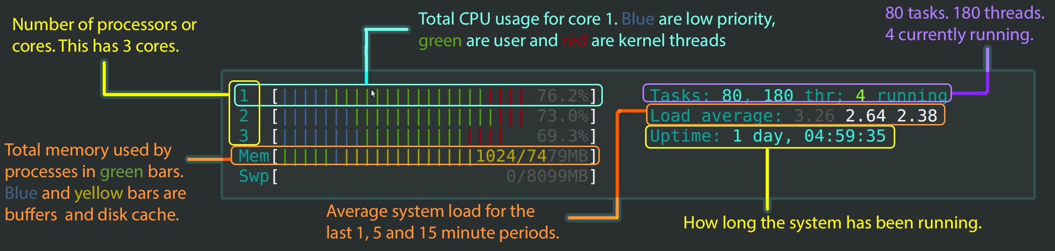 Gambar htop bagian atas