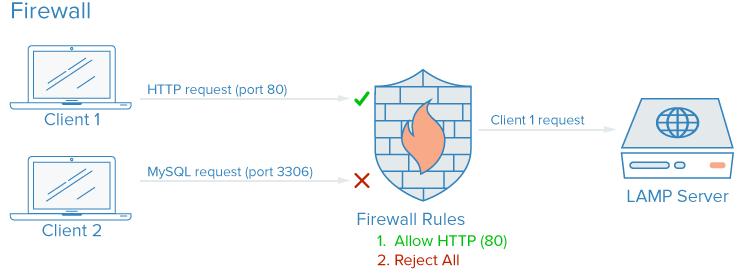 Gambar Topologi Firewall