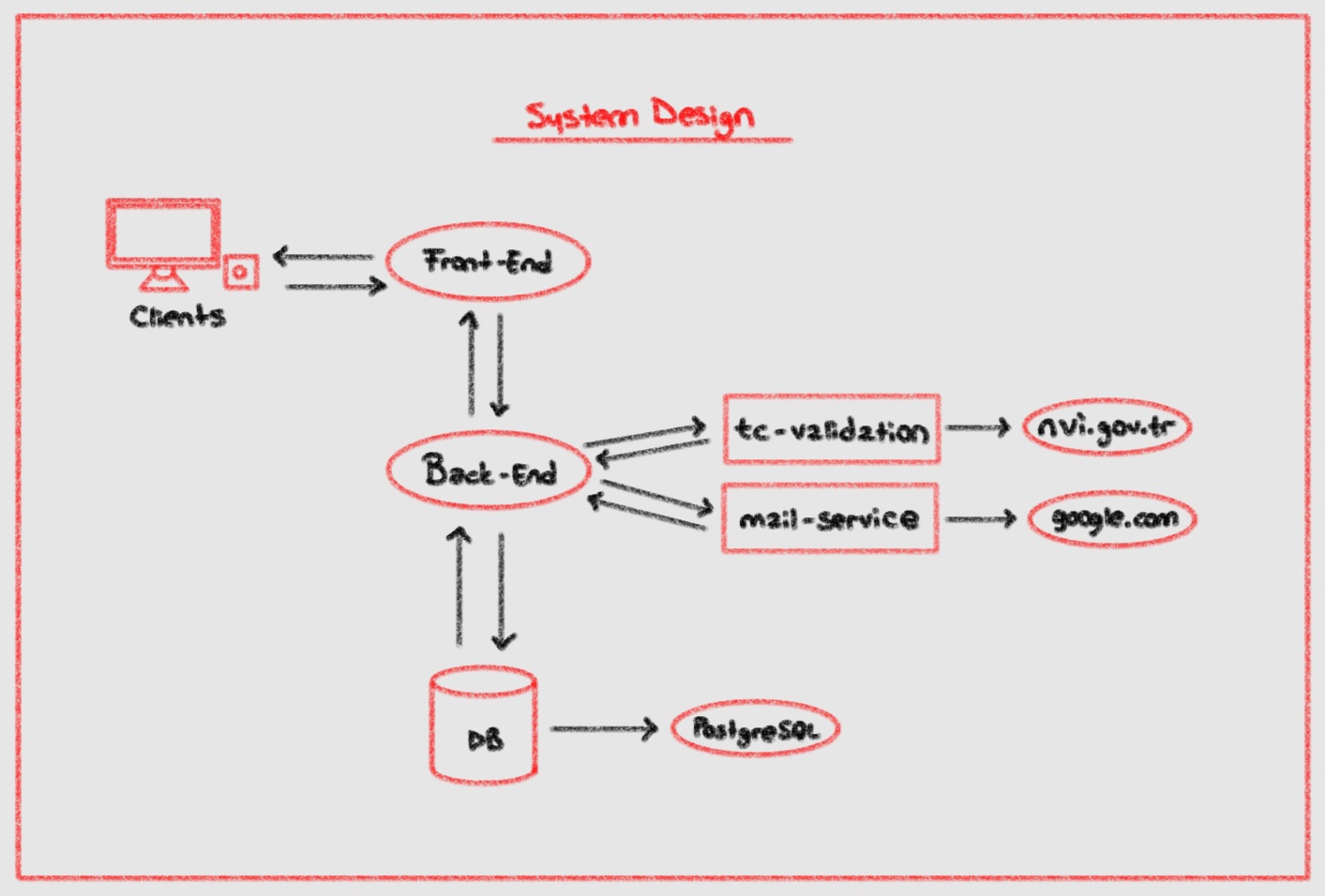 system design