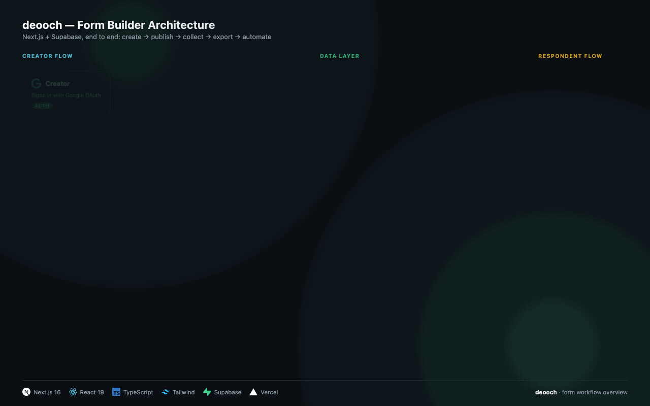 deooch form builder architecture: Google OAuth via Supabase Auth, Next.js dashboard and form studio, Supabase Postgres as source of truth, public form renderer for respondents, submissions/export, and an MCP server for AI agent access