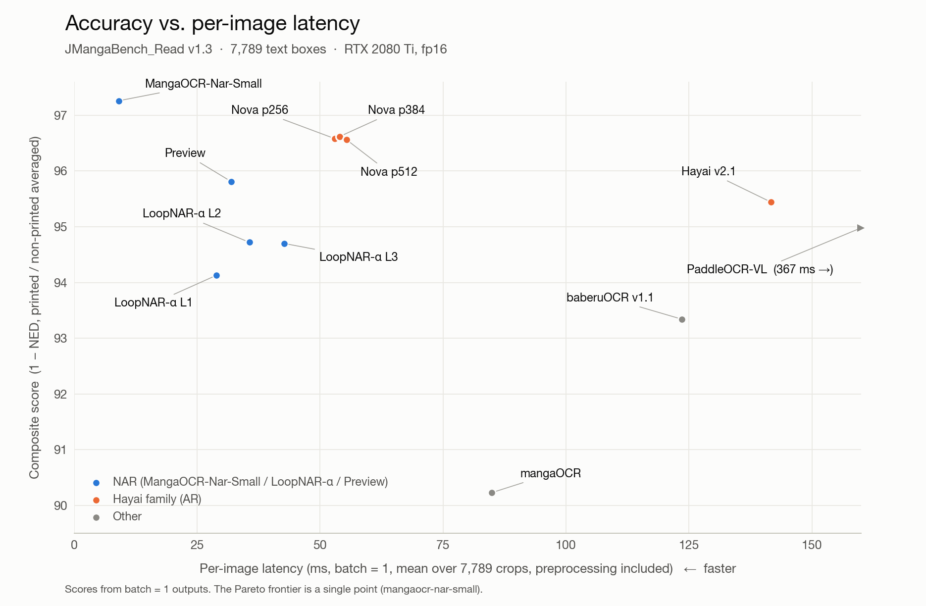 Composite score vs. per-image latency