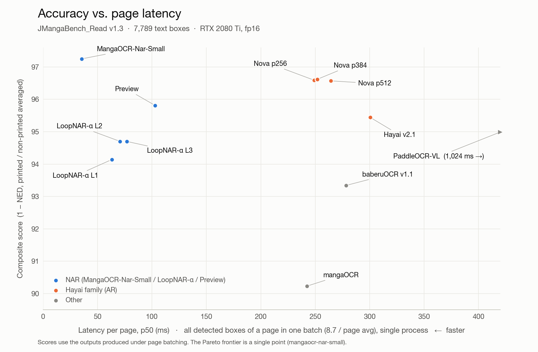 Composite score vs. per-page latency