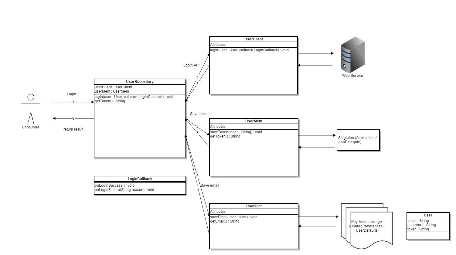 Repository Pattern Graph