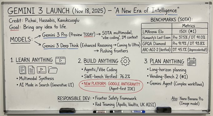 A whiteboard illustration depicting the key features and announcements of the Gemini 3 Pro.