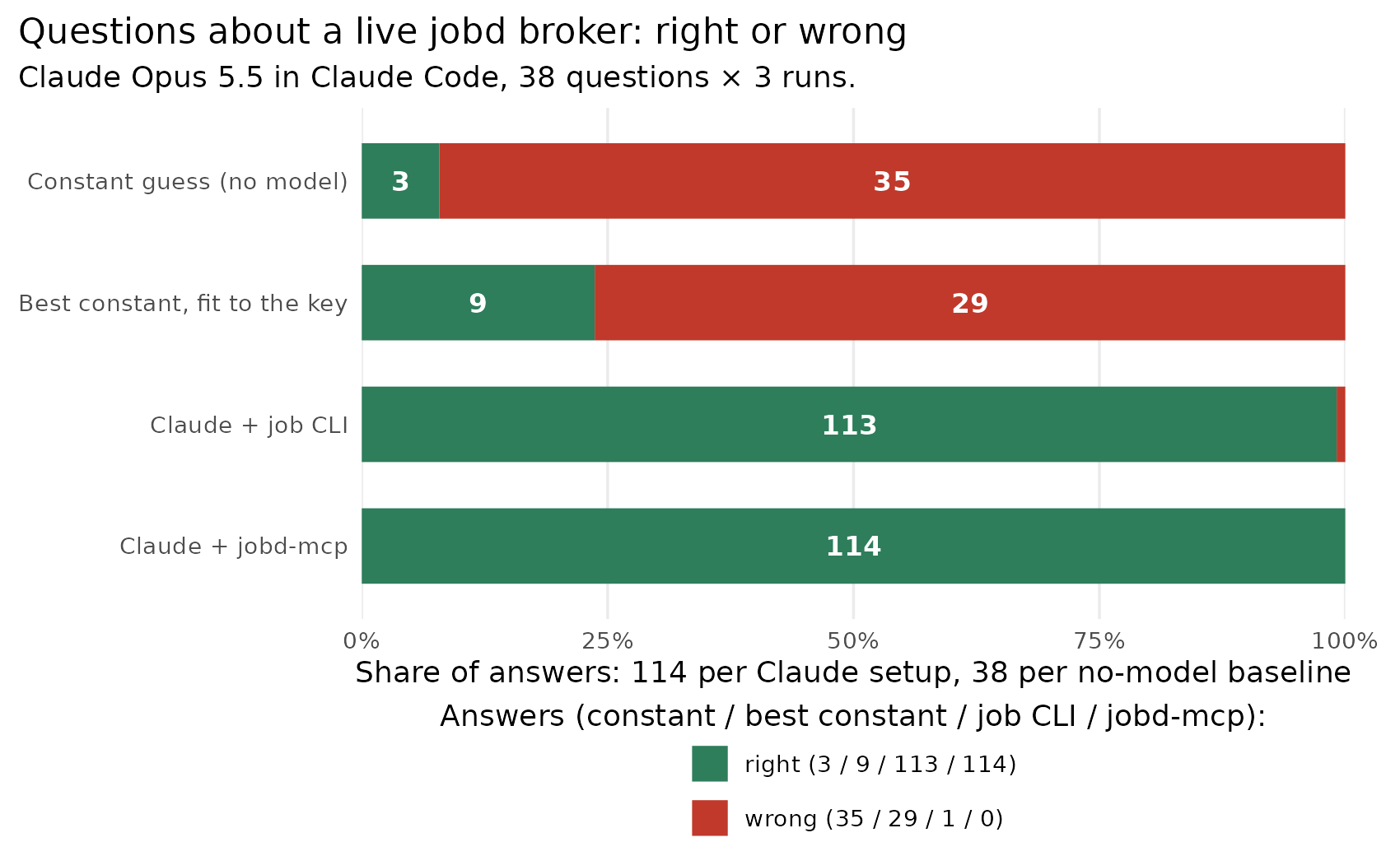关于实时 jobd broker 的 38 个问题的答对和答错数量柱状图；每种 Claude 设置对每题运行 3 次。没有模型的恒定猜测：答对 3 题，答错 35 题。与答案键最匹配的恒定猜测：答对 9 题，答错 29 题。使用 job CLI 的 Claude：答对 113 题，答错 1 题。使用 jobd-mcp 的 Claude：114 题全部答对。