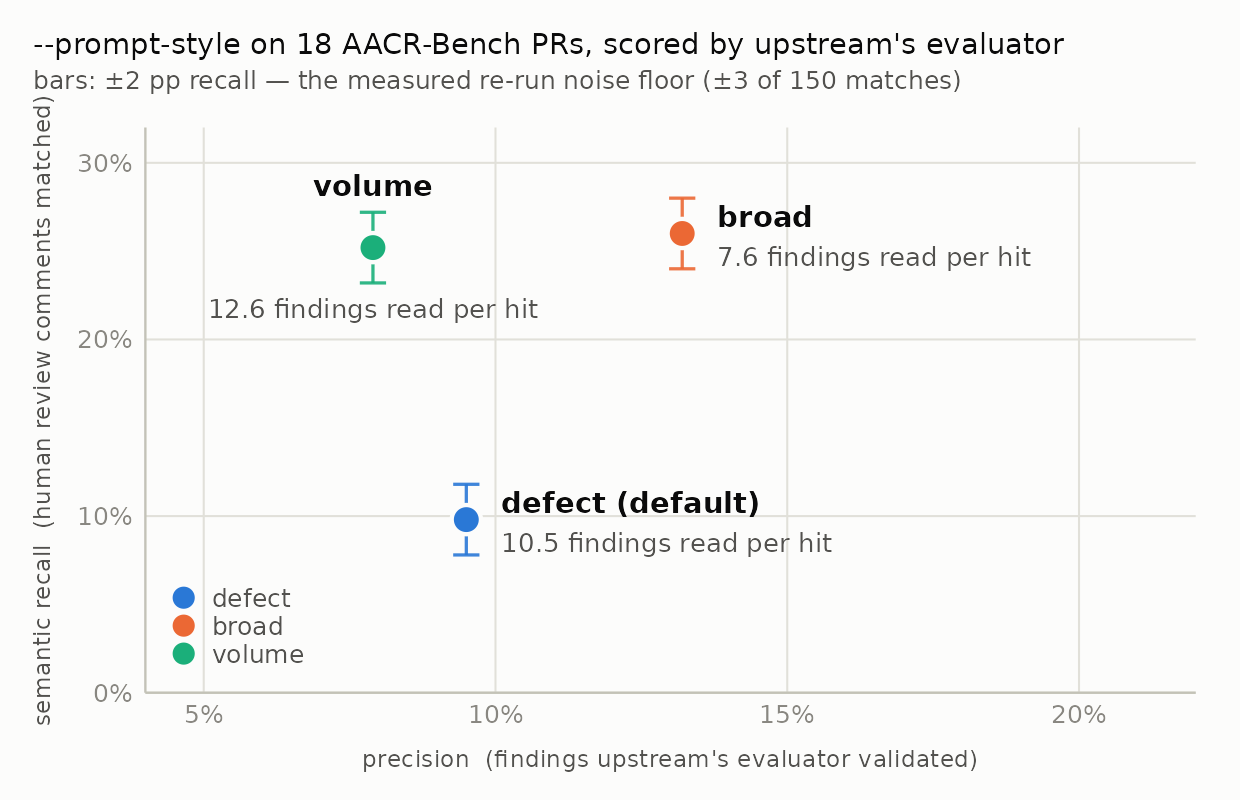 recall against precision for the three prompt styles; error bars are the ±2 pp re-run noise floor