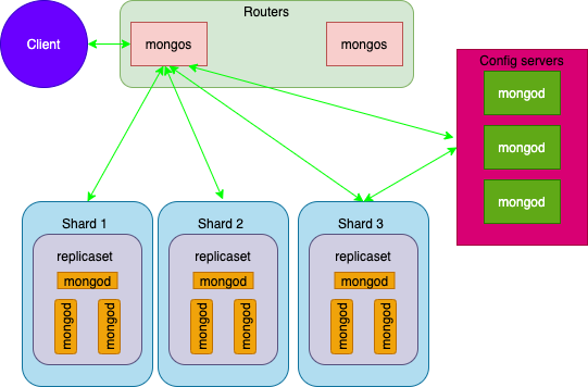 GitHub - mushdavtyan/mongodb-cluster: Mongo Sharded Cluster with Docker ...