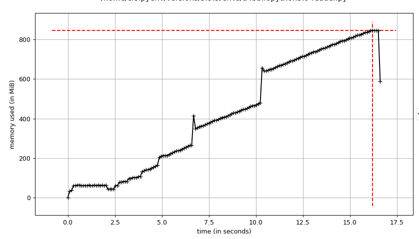 Profiling results of mprof