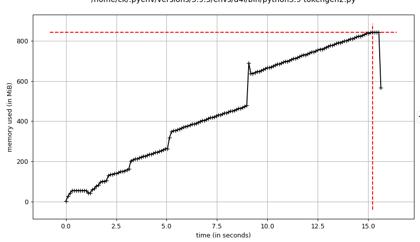 Profiling results of faster approach