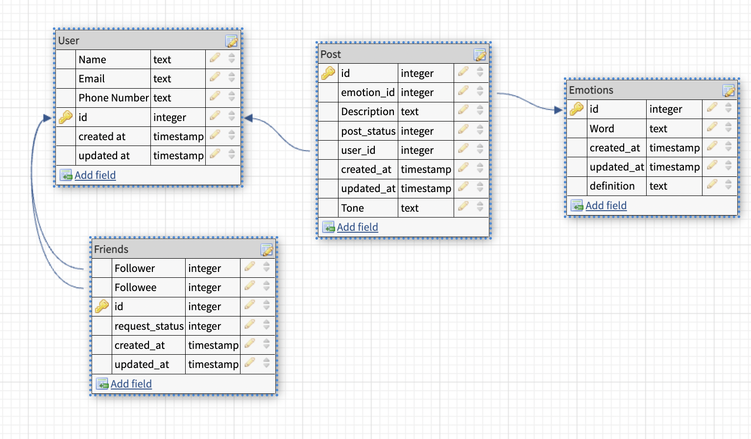 The schema of the project includes 4 tables.