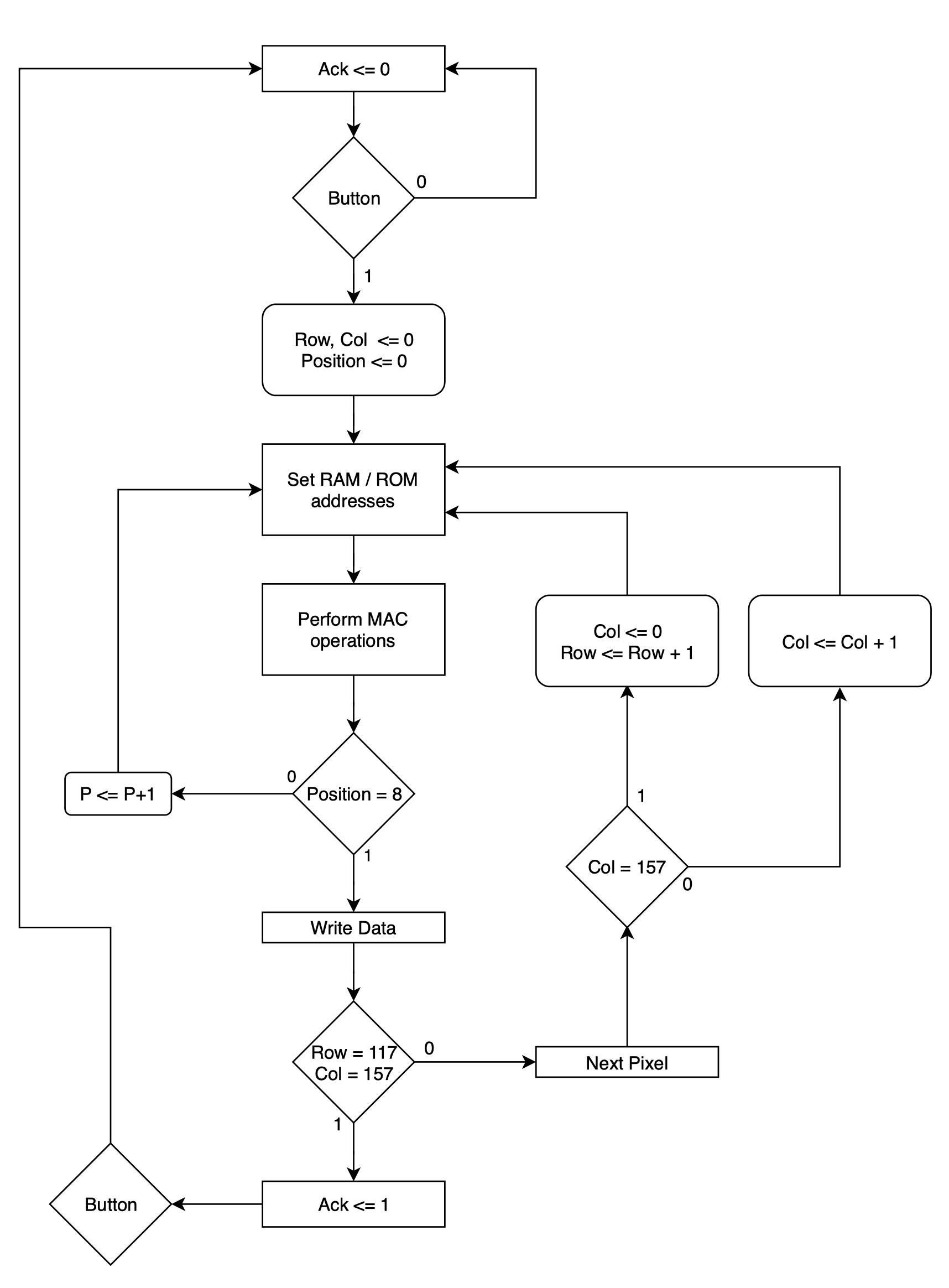 ASM chart