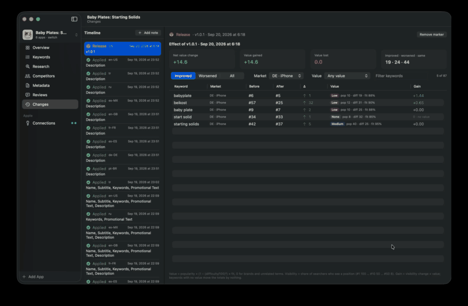 ASO Workbench in action: tracking keywords, checking popularity and difficulty, writing a listing