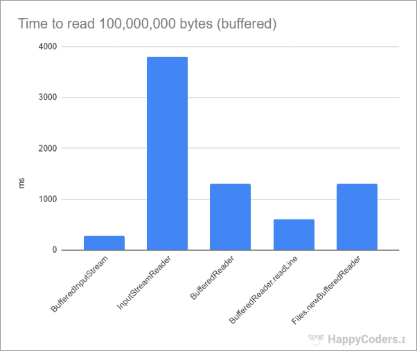 Reading-files-in-Java-performance-comparison-buffered