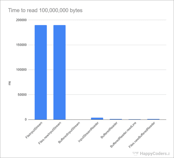 Reading-files-in-Java-performance-comparison