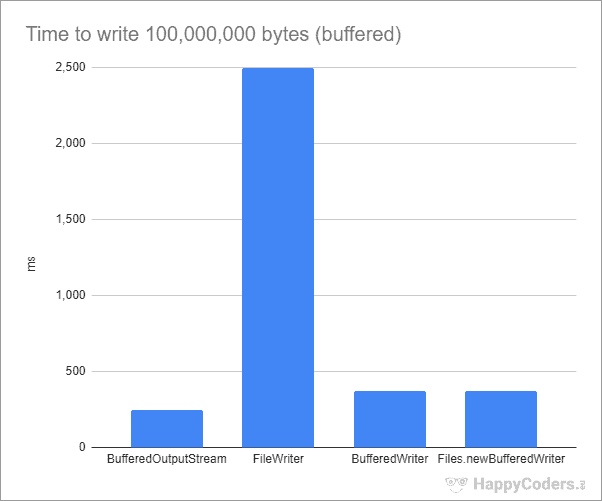 Writing-files-in-Java-performance-comparison-buffered