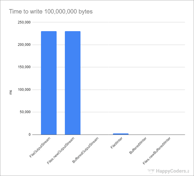 Writing-files-in-Java-performance-comparison-v2