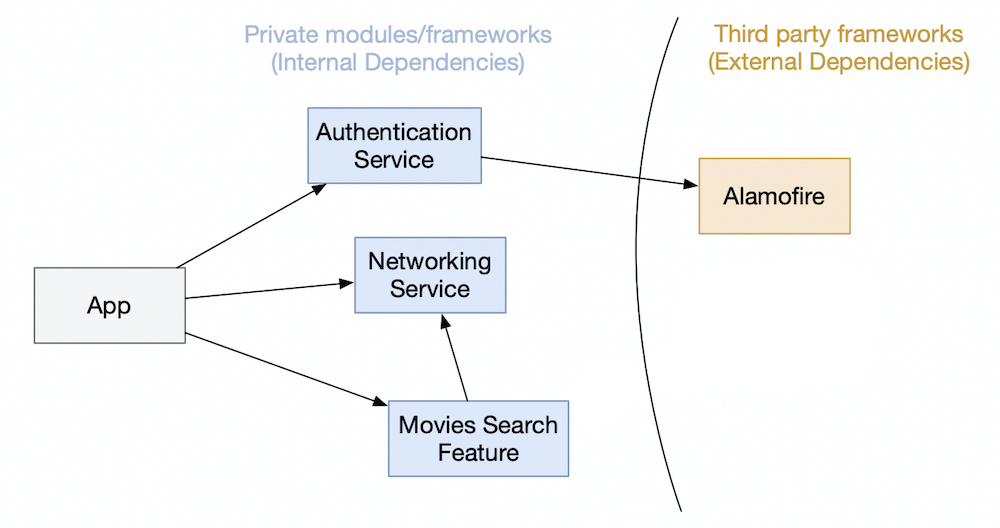 Modules Dependencies with Authentication