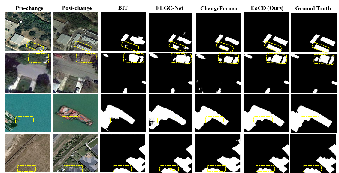 Qualitative comparison of EoCD with BIT, ChangeFormer, and ELGC-Net
