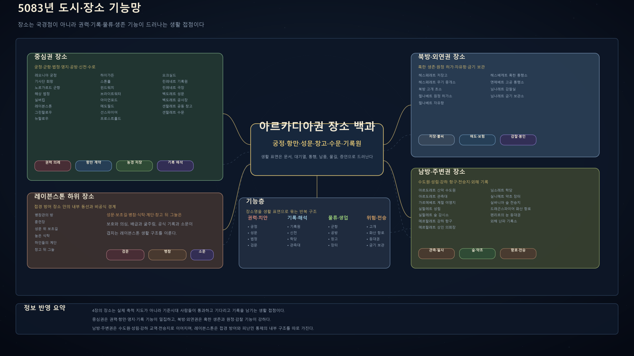 5083년 도시 장소 기능망