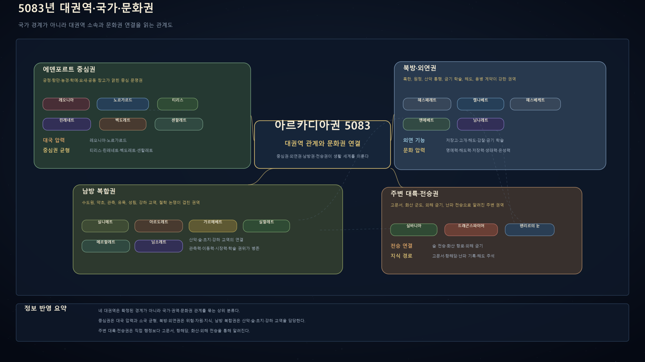 5083년 대권역 국가 문화권