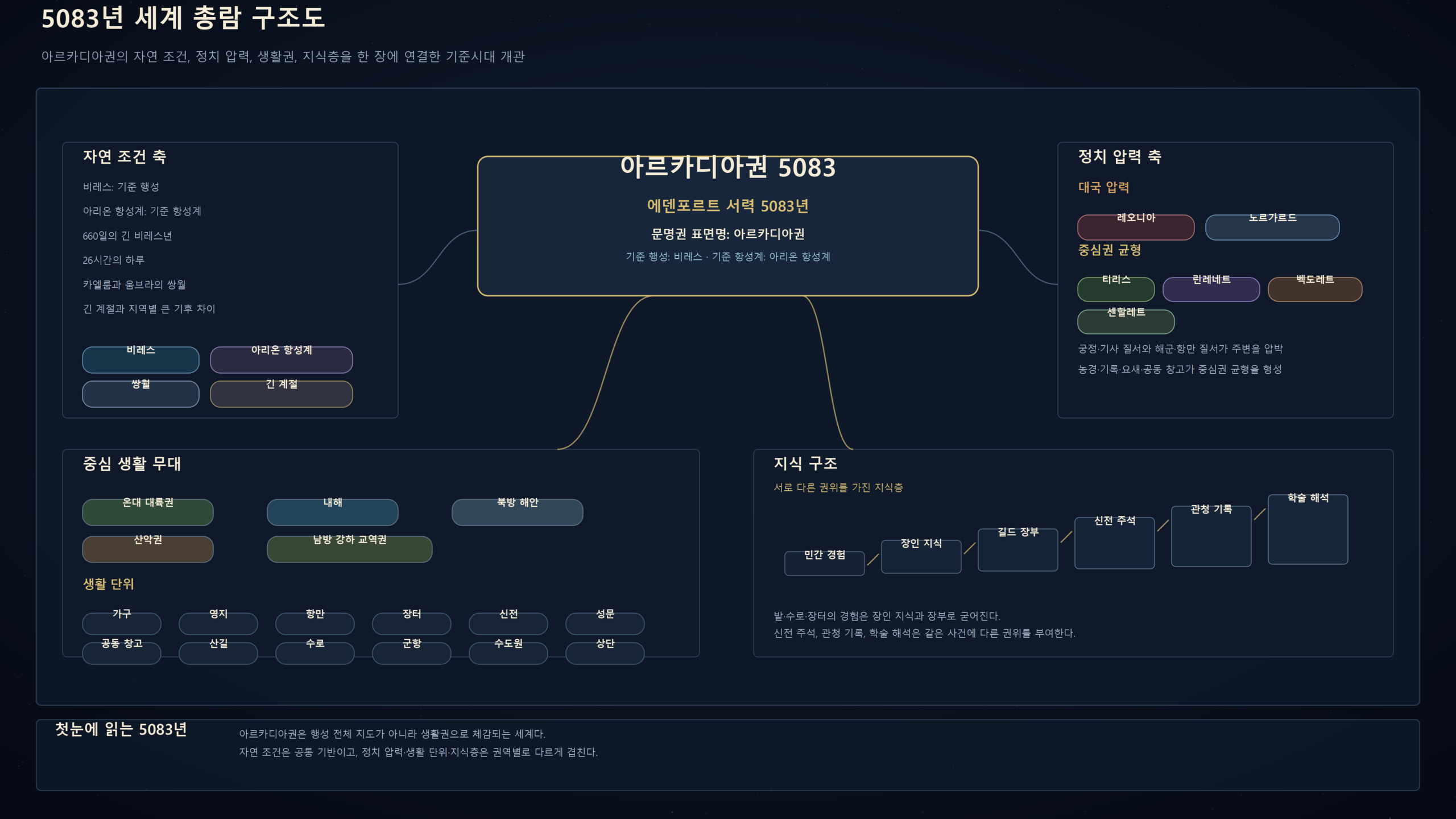 5083년 세계 총람 구조도