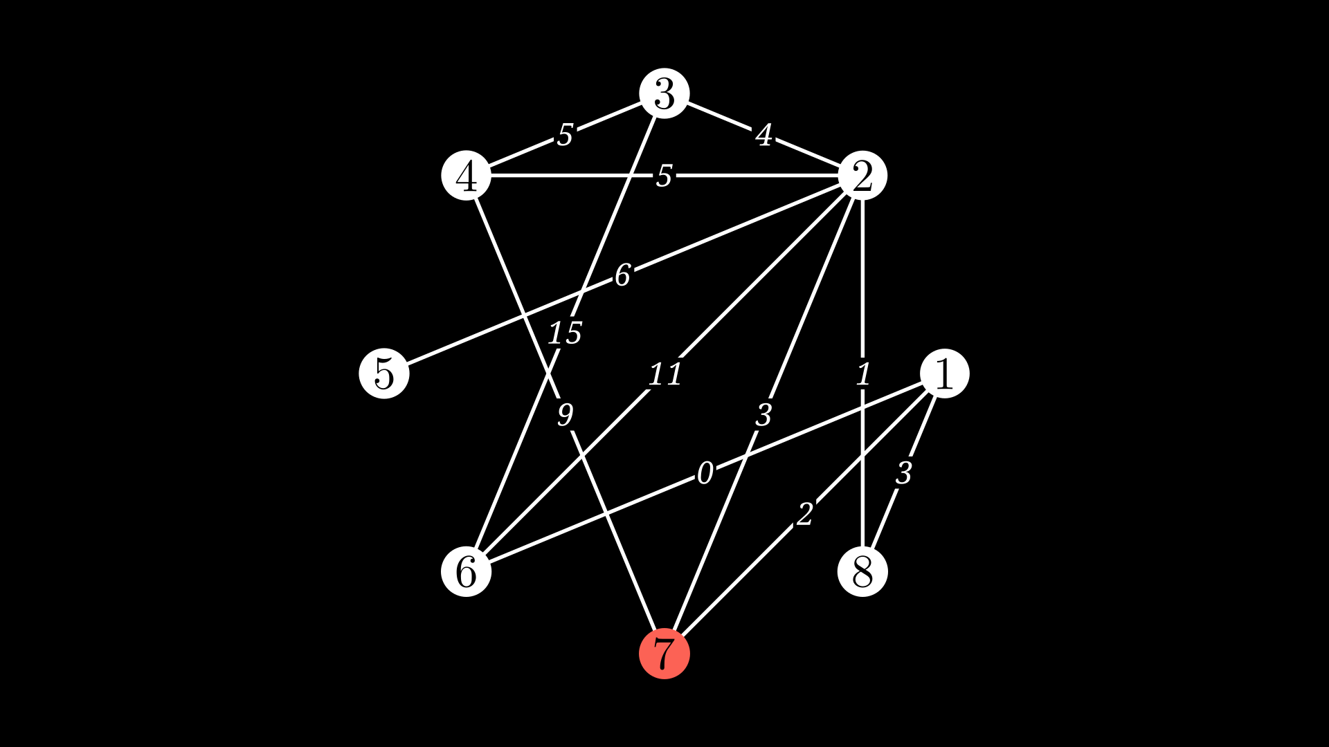 NetworkX Graph