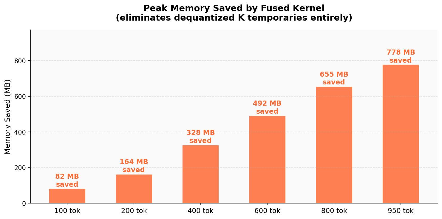 Memory Savings