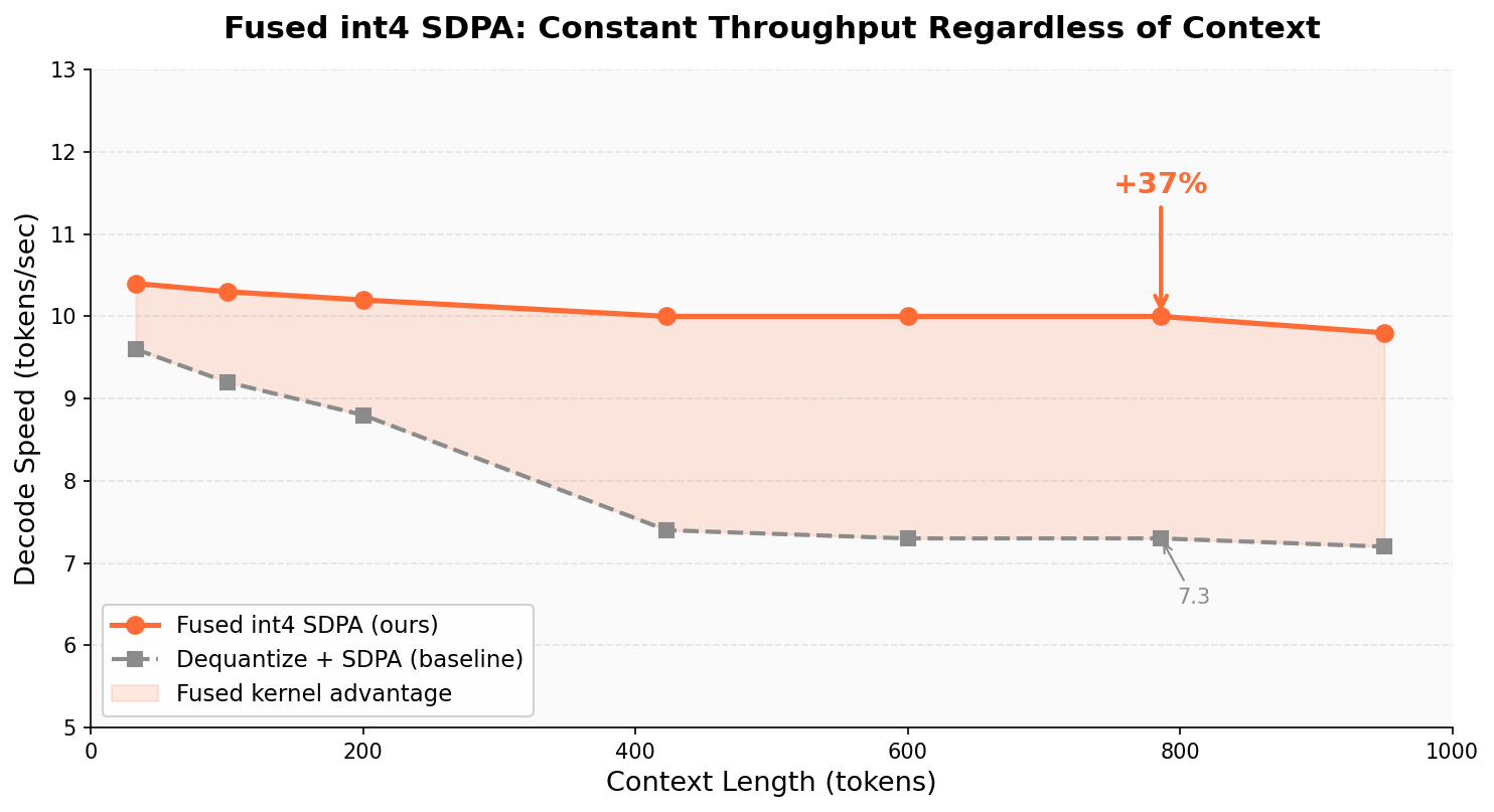Throughput vs Context