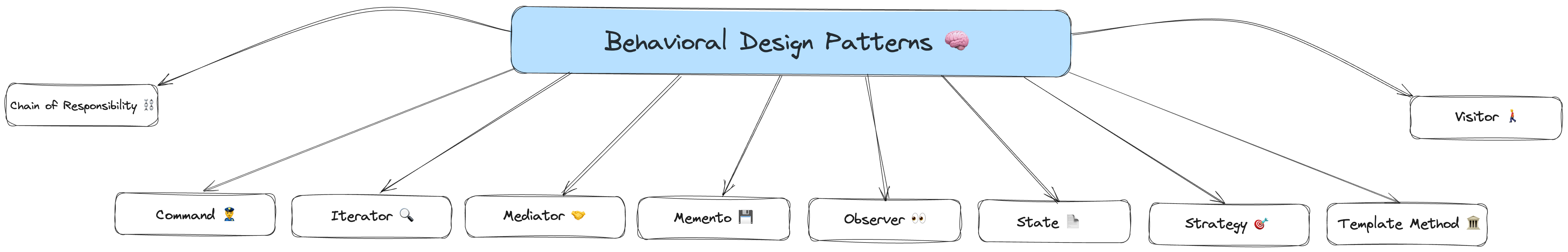 Behavioral Design Patterns