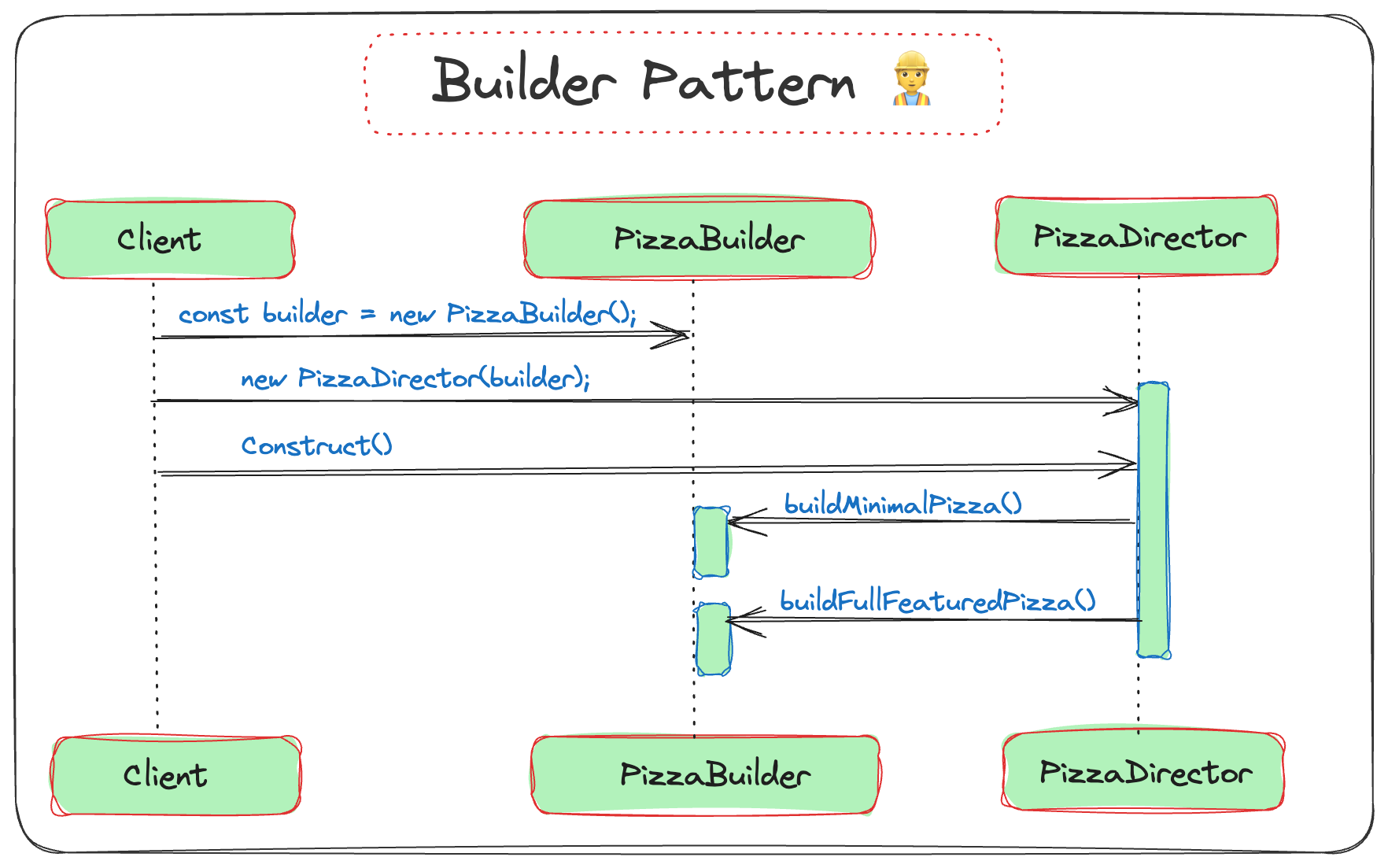 Builder Design Pattern