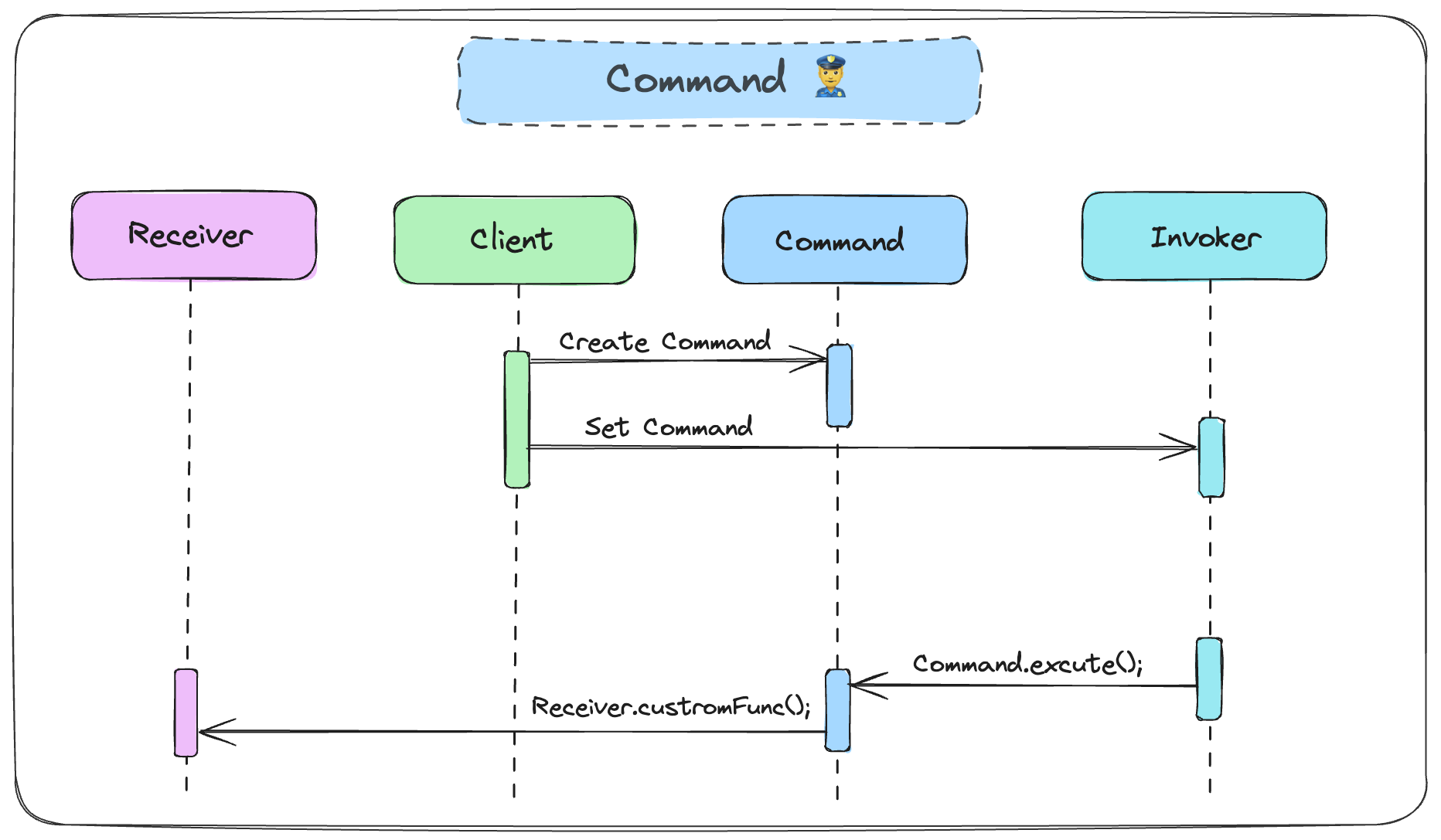 Command Pattern