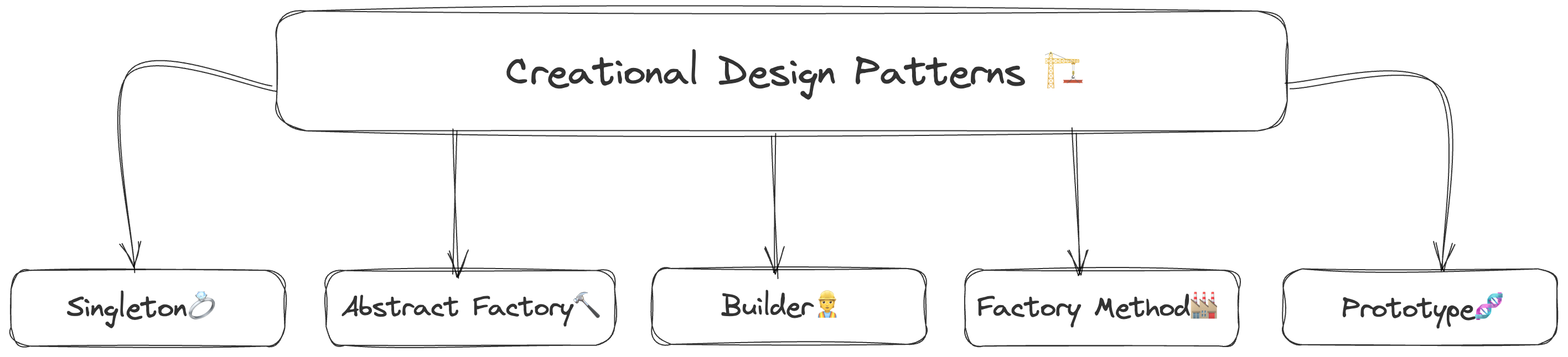 Creational Design Patterns