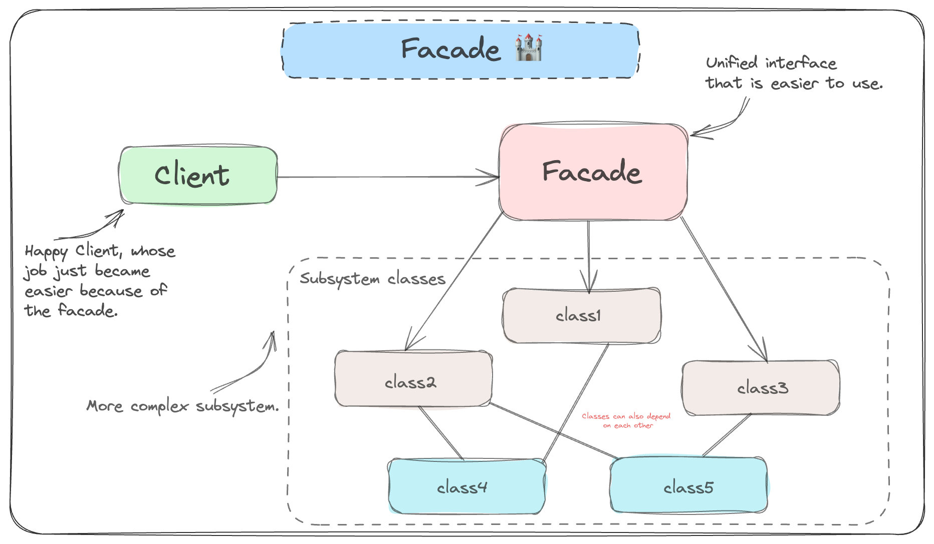 Facade Pattern