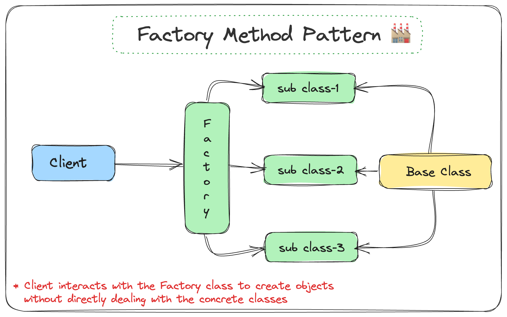 Factory Method Pattern