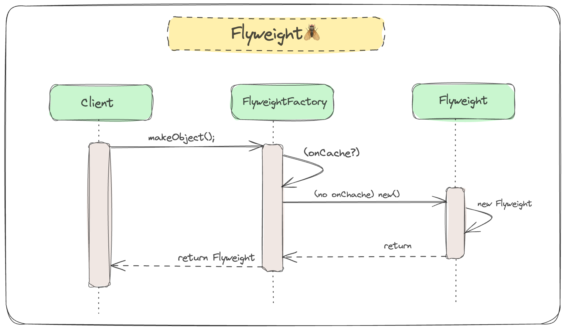 Flyweight Pattern