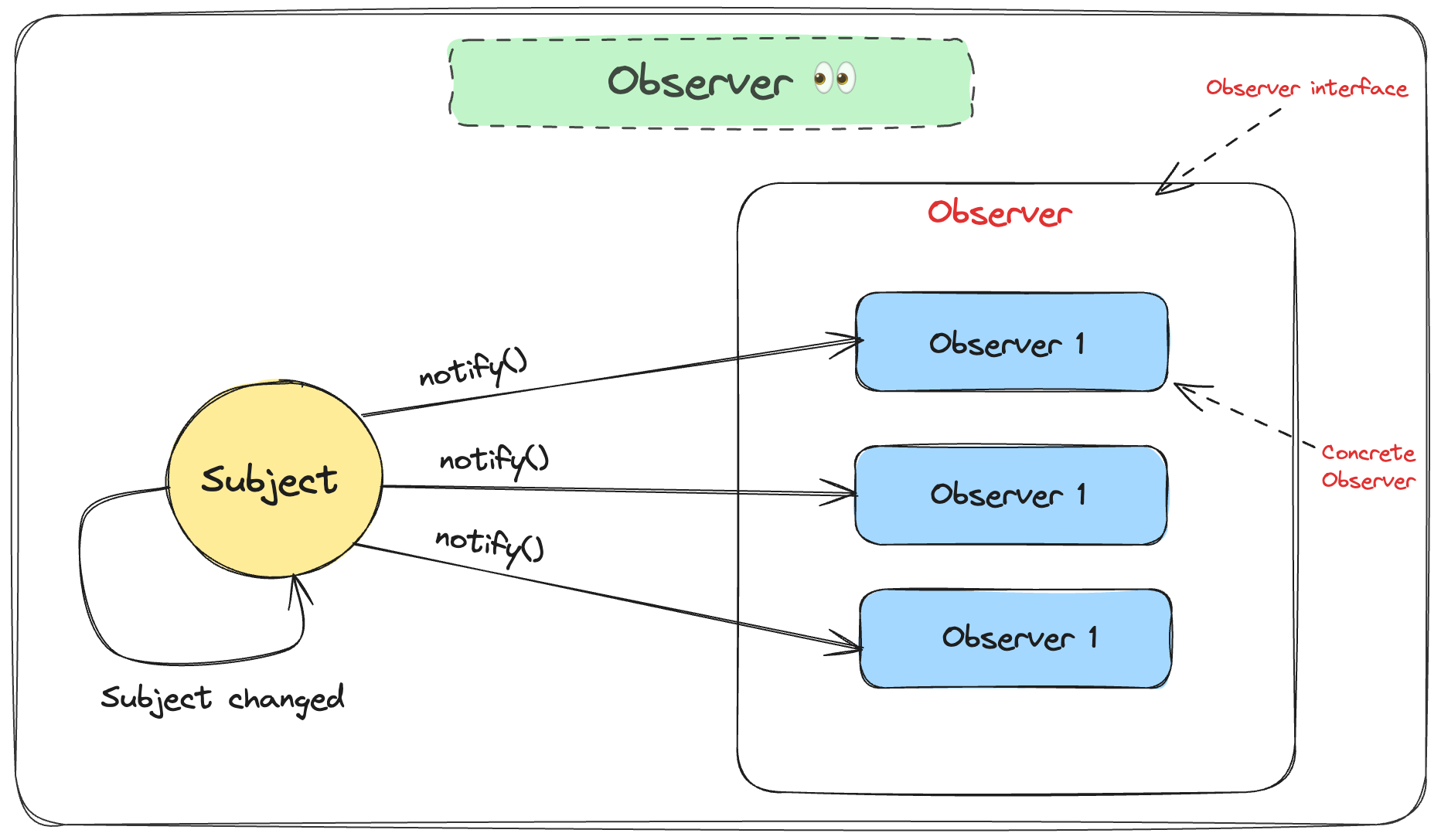 Observer Pattern