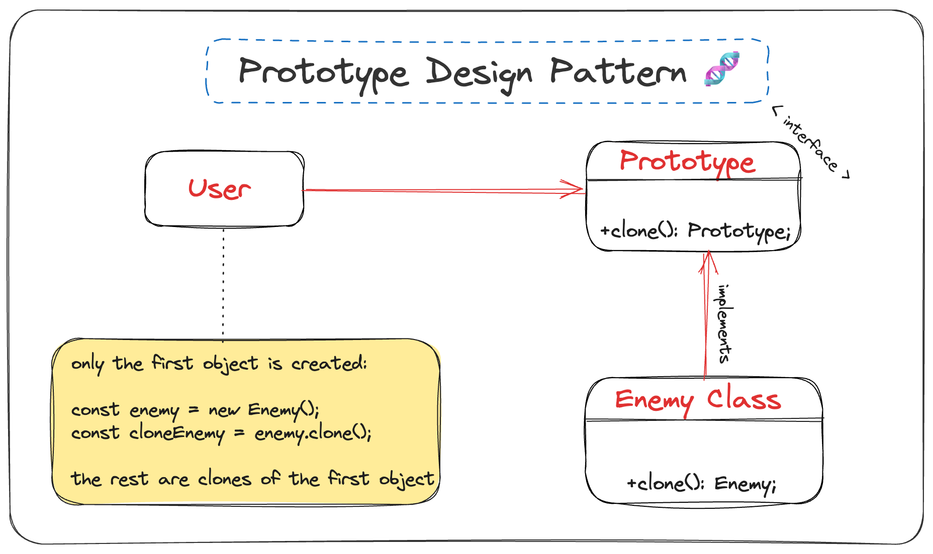 Prototype Design Pattern