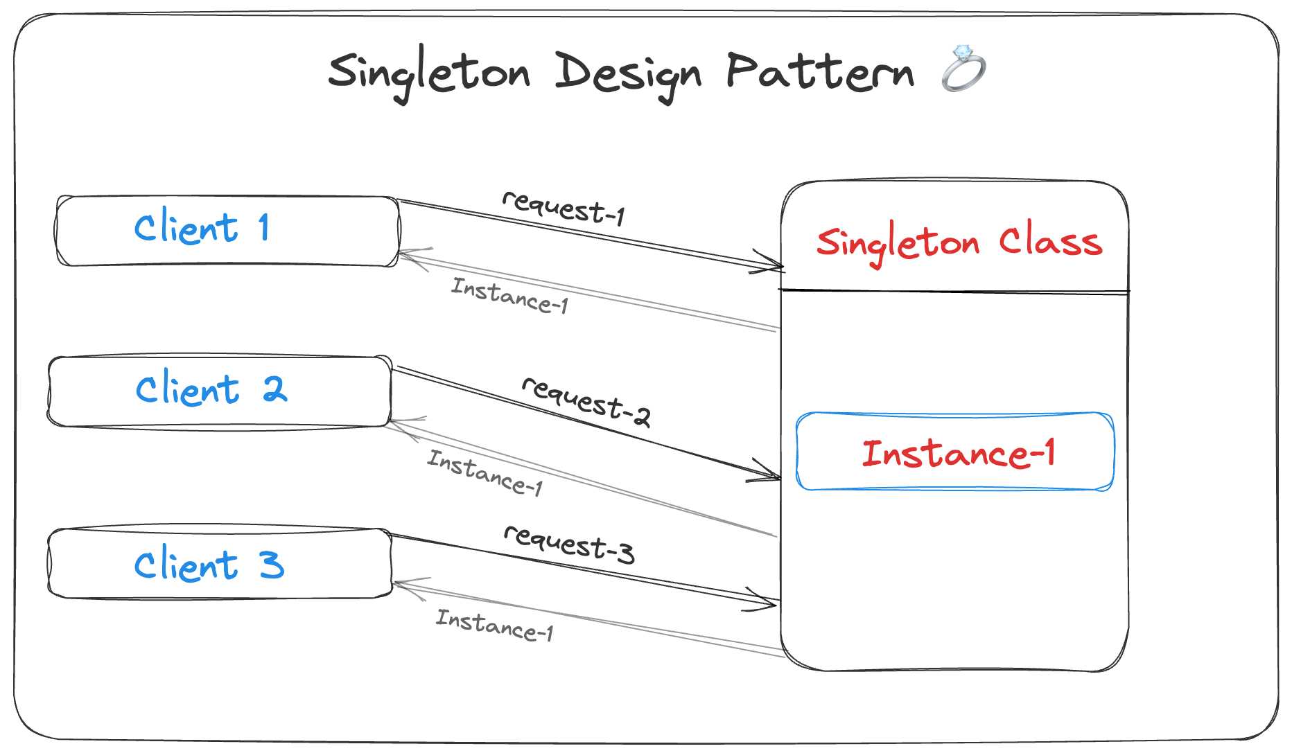 Singleton Design Pattern