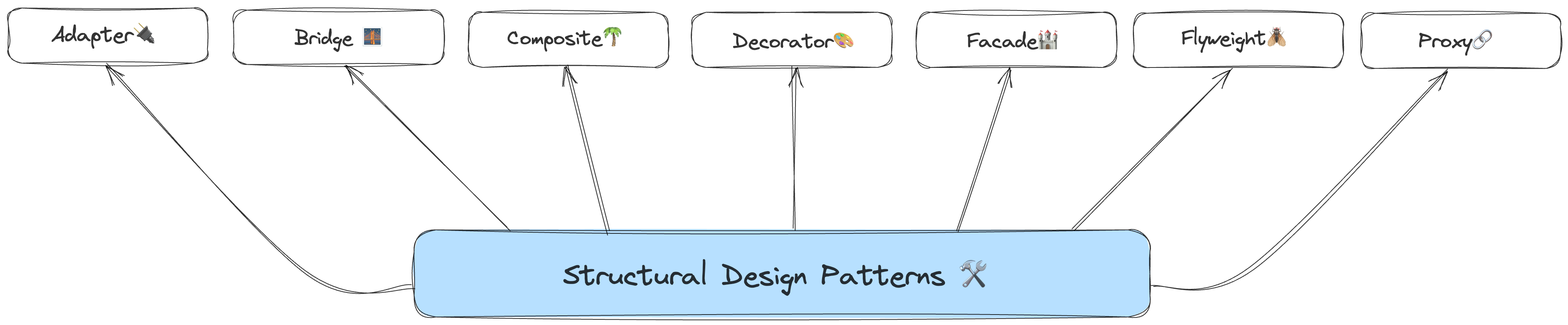 Structural Design Patterns