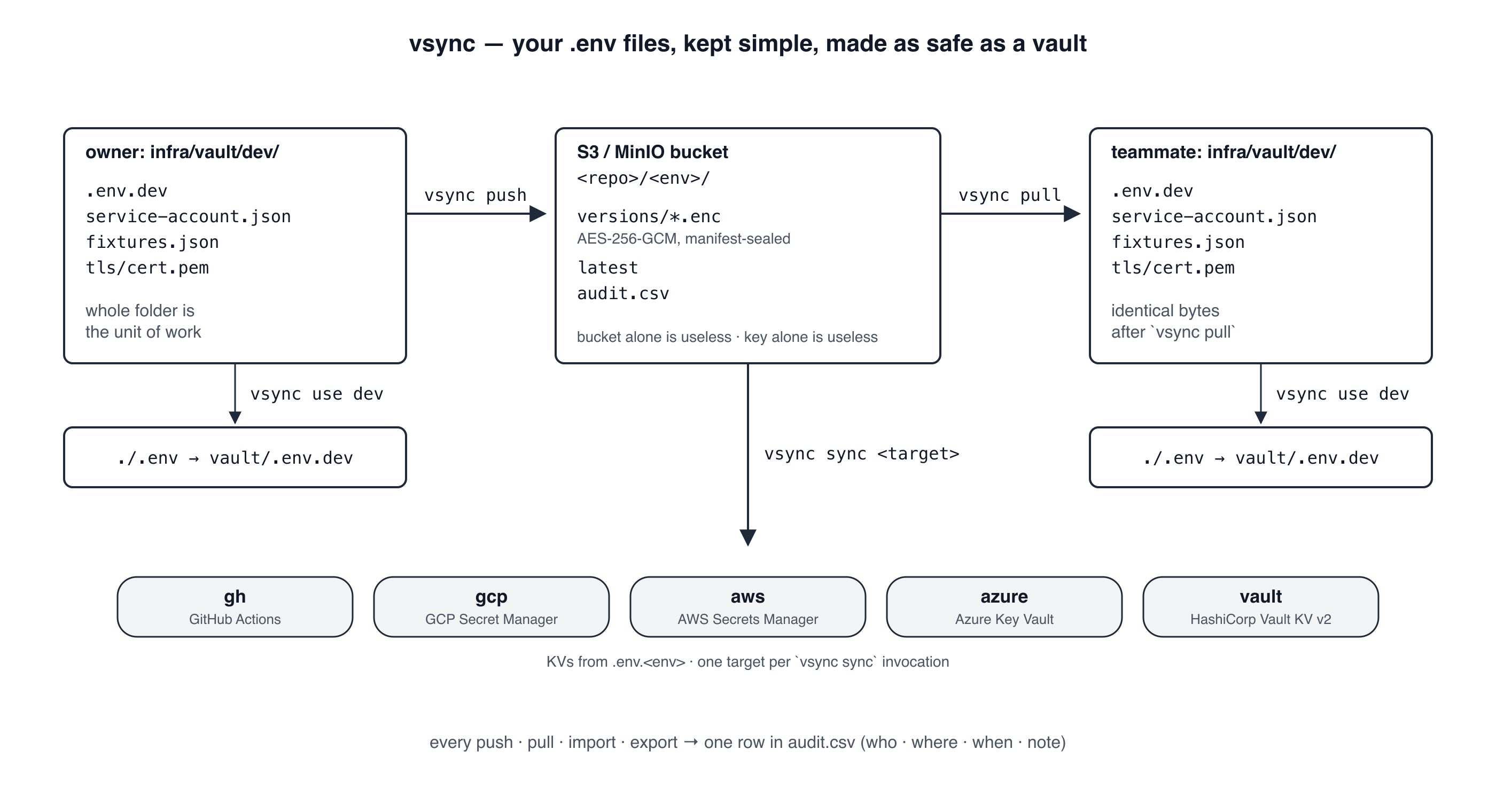 vsync flow