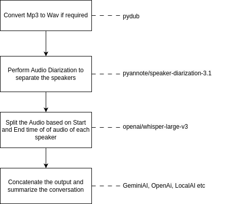 Audio to Summary