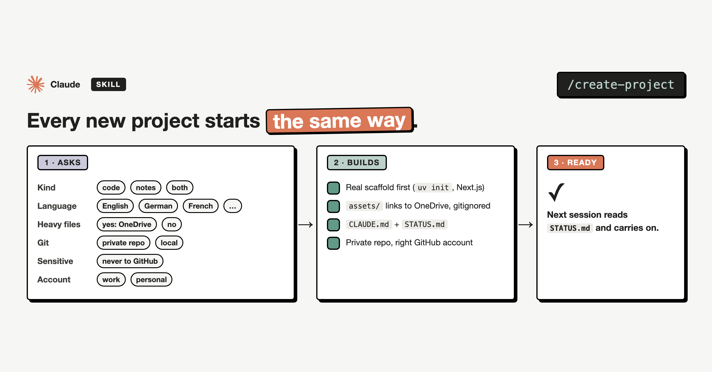 create-project: the questions it asks and the folder it builds